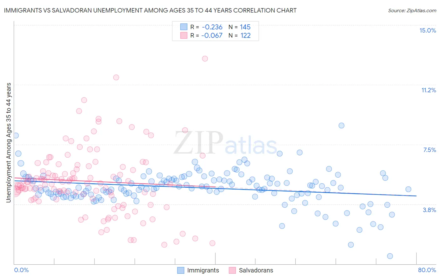 Immigrants vs Salvadoran Unemployment Among Ages 35 to 44 years