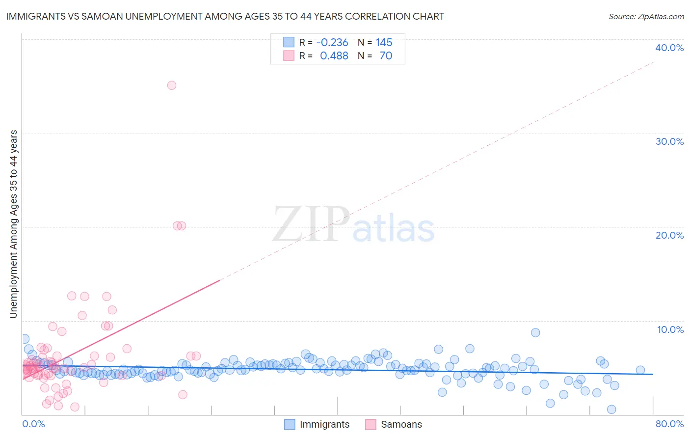Immigrants vs Samoan Unemployment Among Ages 35 to 44 years