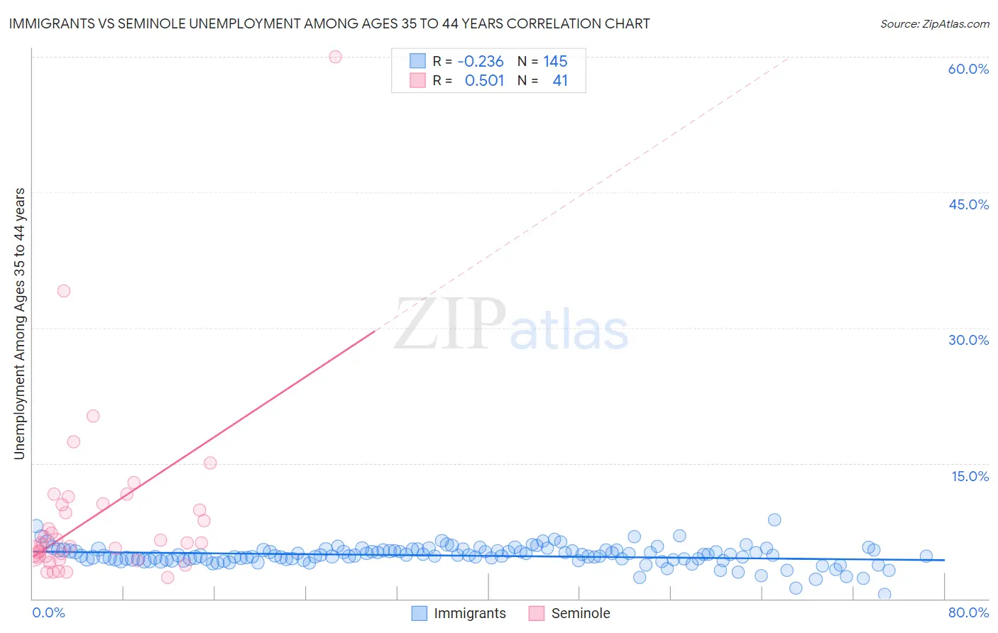 Immigrants vs Seminole Unemployment Among Ages 35 to 44 years