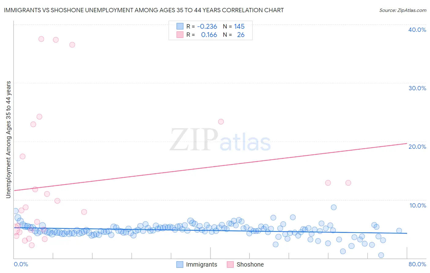 Immigrants vs Shoshone Unemployment Among Ages 35 to 44 years