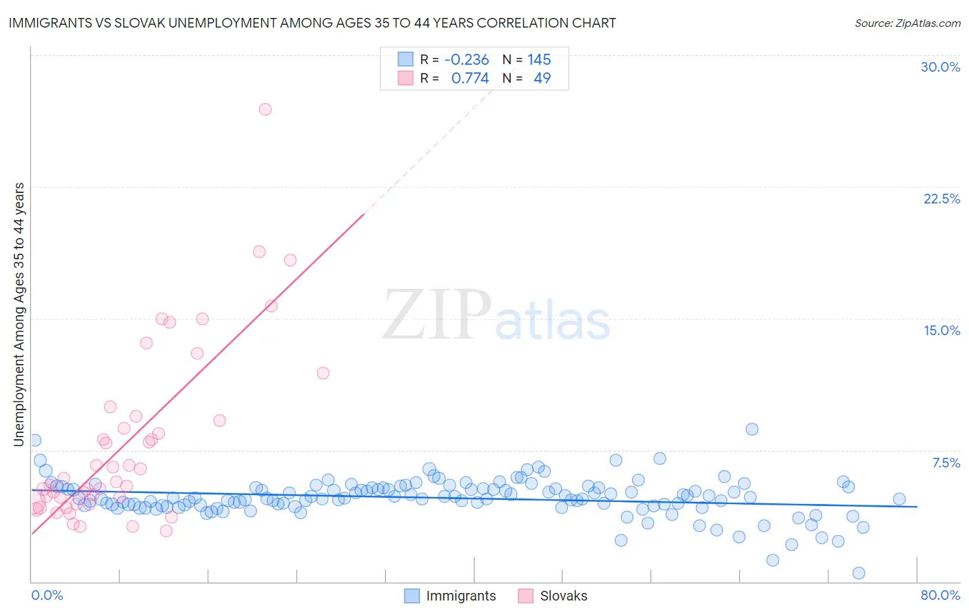 Immigrants vs Slovak Unemployment Among Ages 35 to 44 years