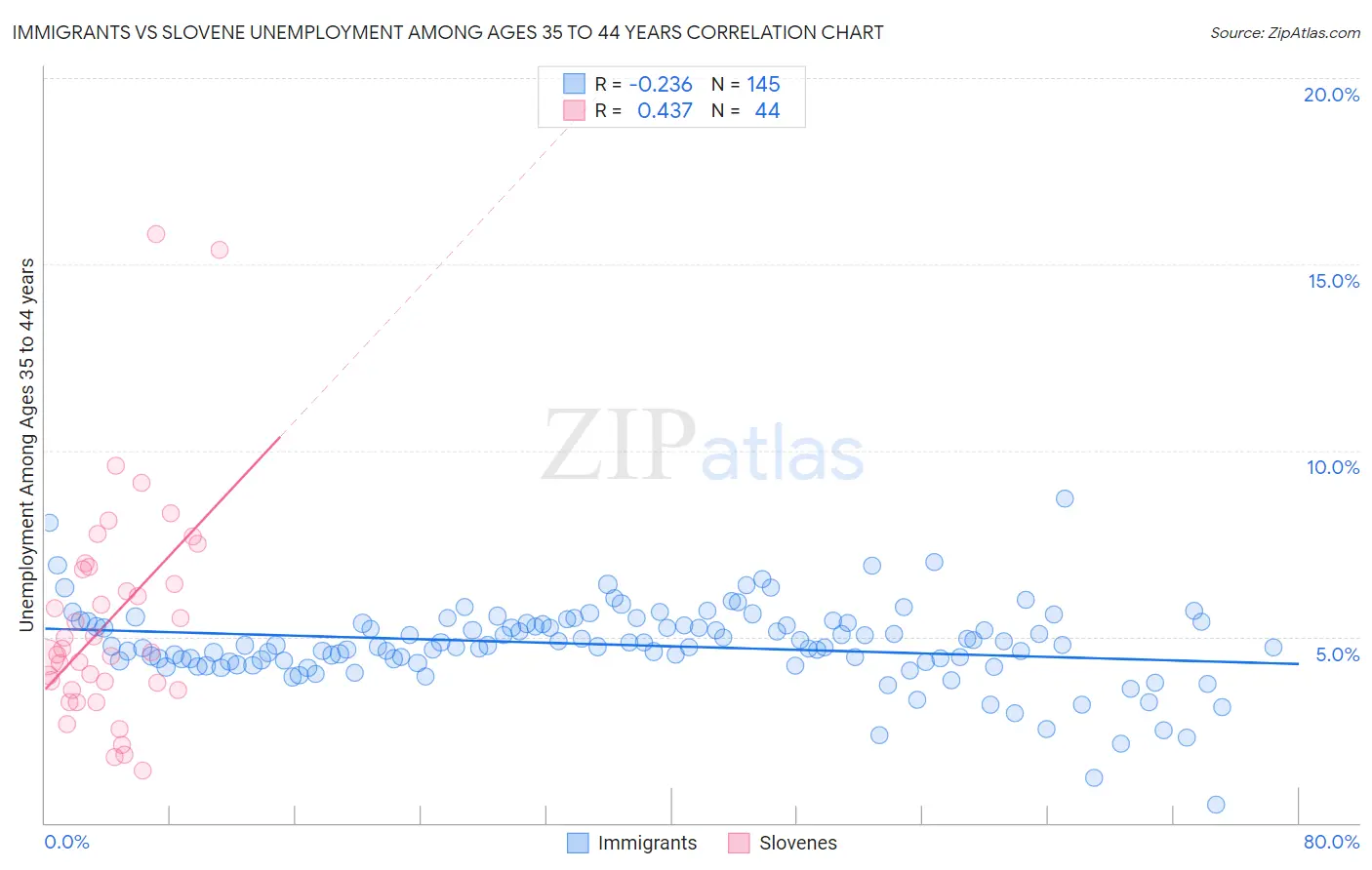 Immigrants vs Slovene Unemployment Among Ages 35 to 44 years