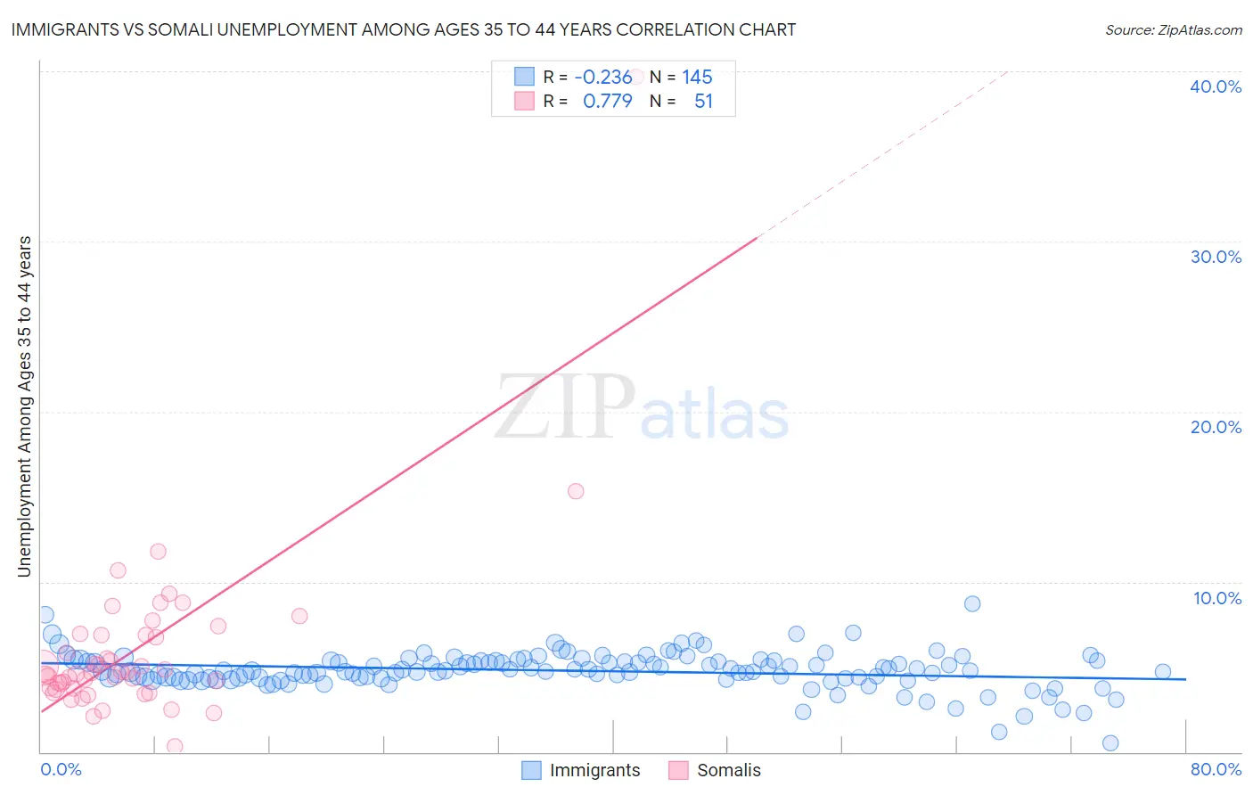 Immigrants vs Somali Unemployment Among Ages 35 to 44 years