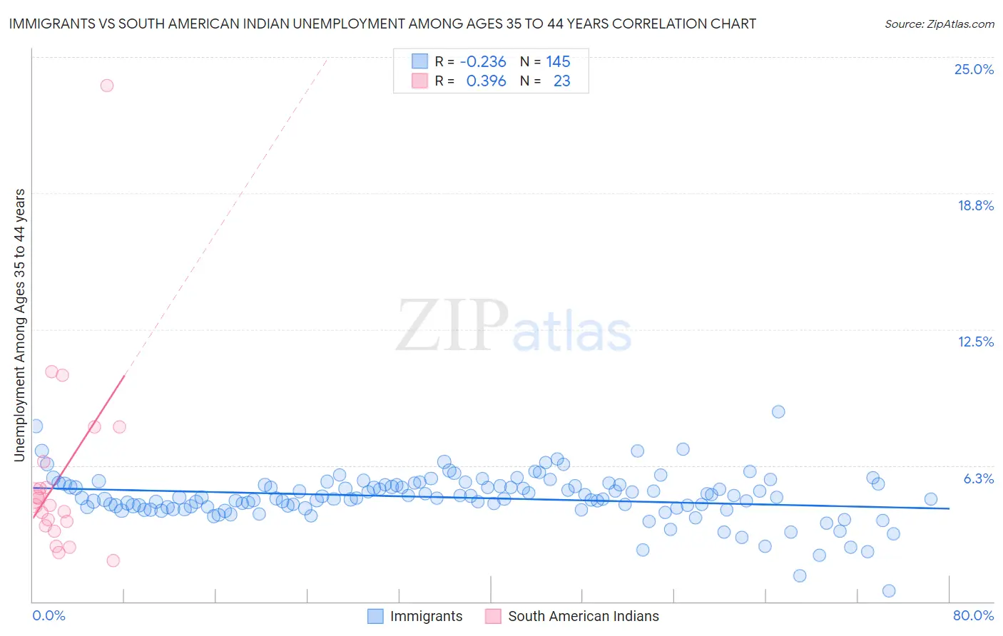 Immigrants vs South American Indian Unemployment Among Ages 35 to 44 years