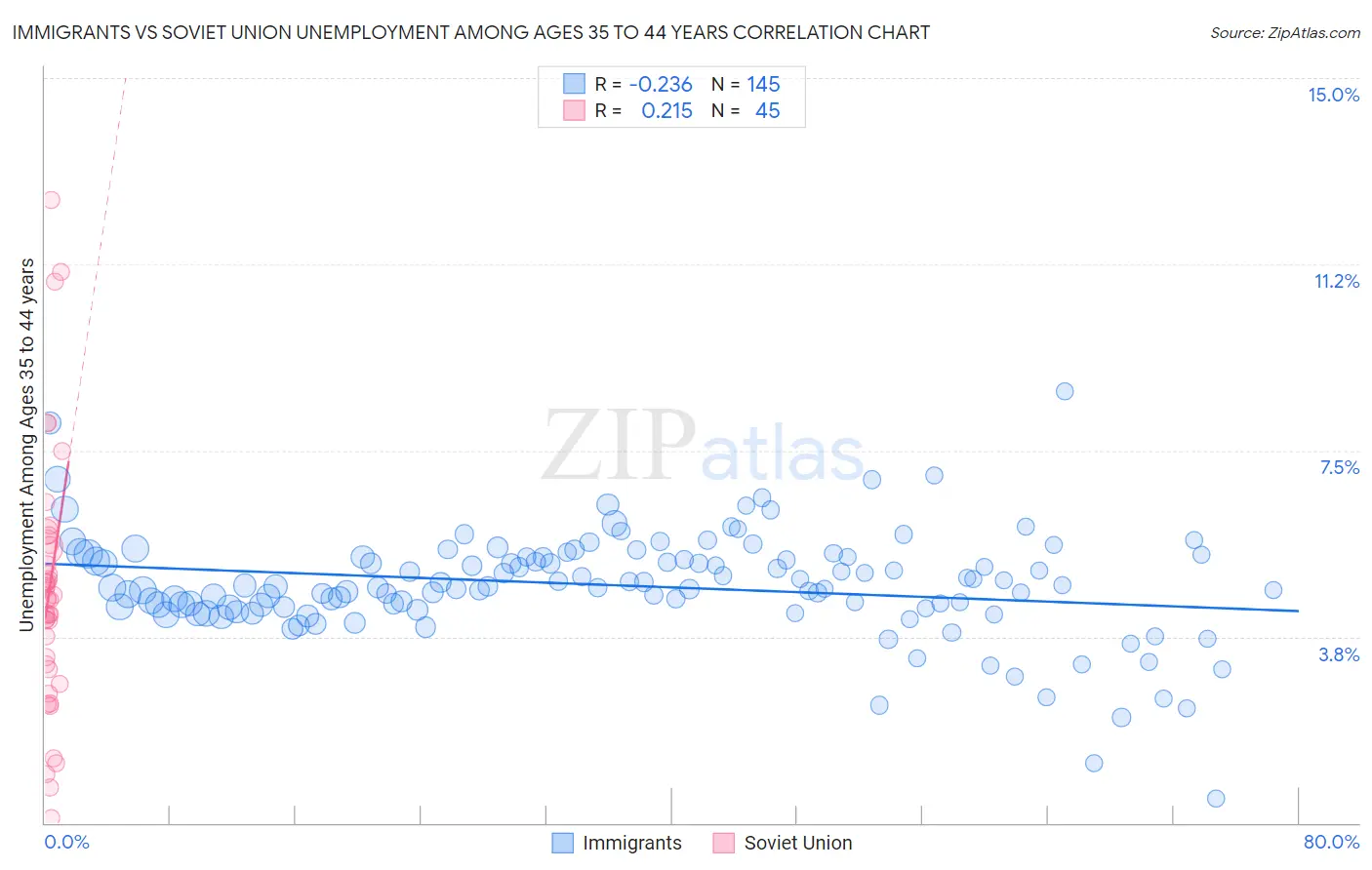 Immigrants vs Soviet Union Unemployment Among Ages 35 to 44 years