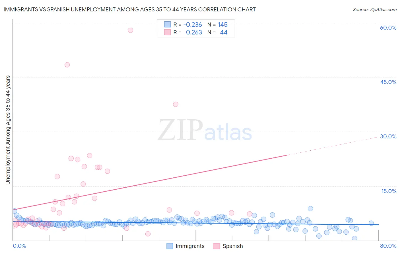 Immigrants vs Spanish Unemployment Among Ages 35 to 44 years
