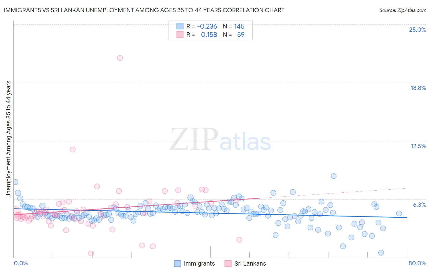 Immigrants vs Sri Lankan Unemployment Among Ages 35 to 44 years