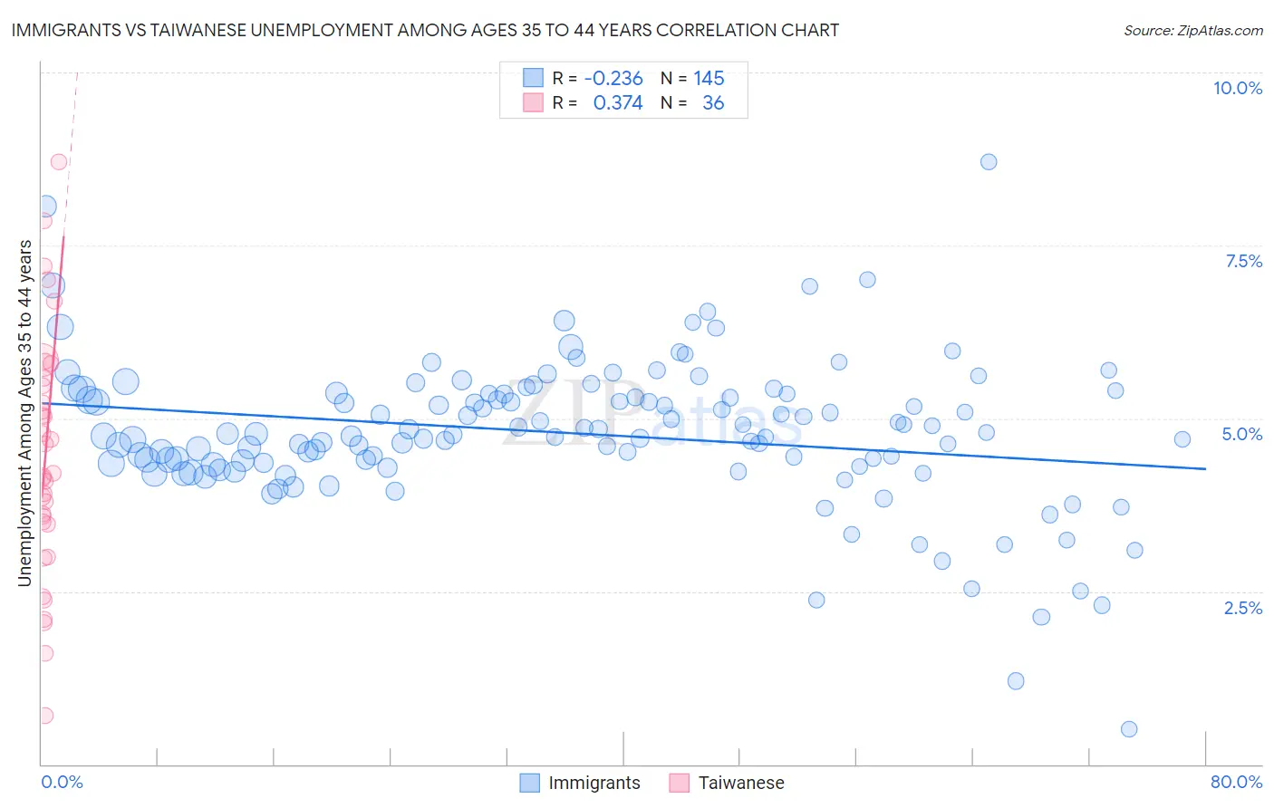 Immigrants vs Taiwanese Unemployment Among Ages 35 to 44 years