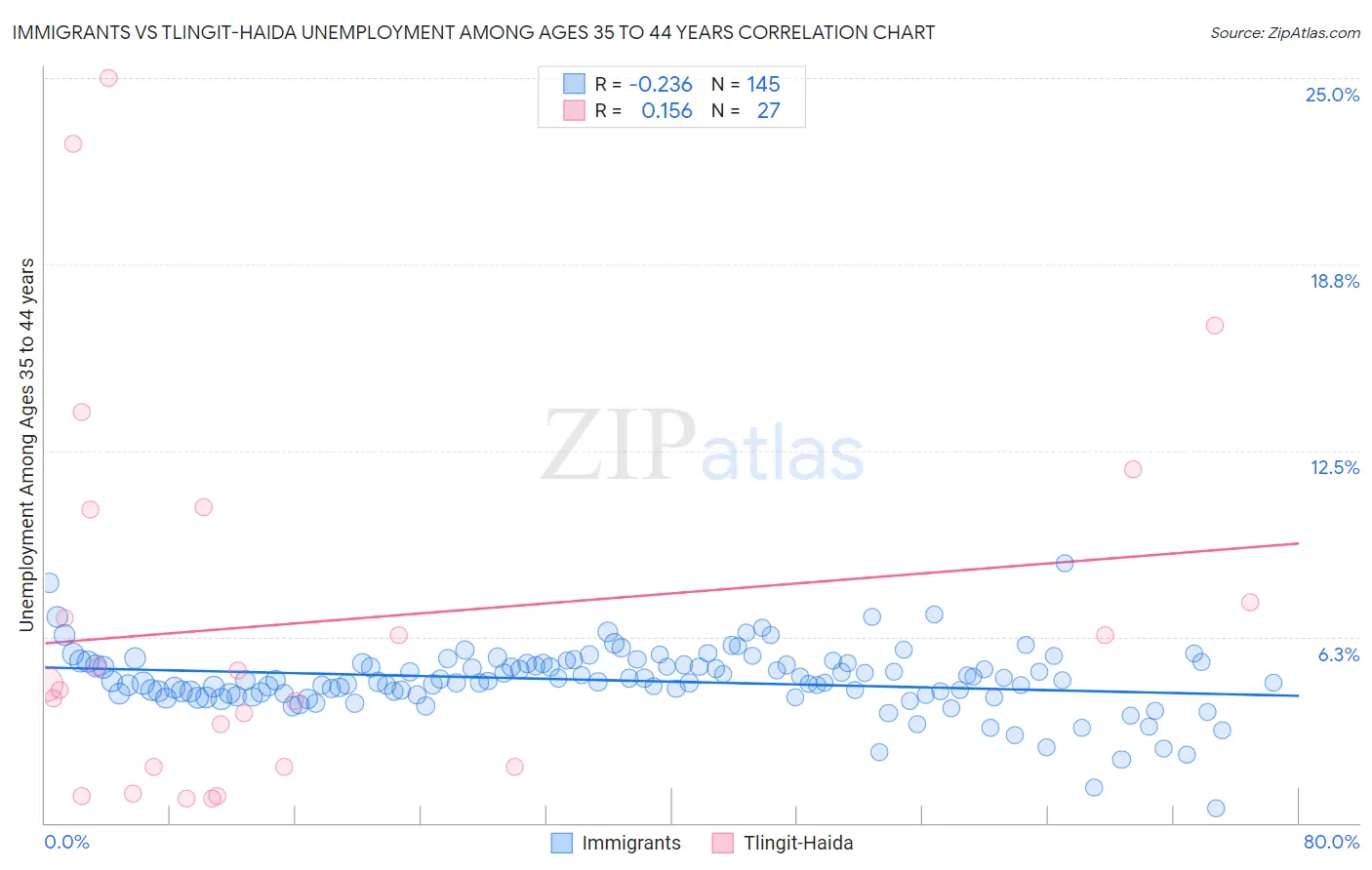 Immigrants vs Tlingit-Haida Unemployment Among Ages 35 to 44 years