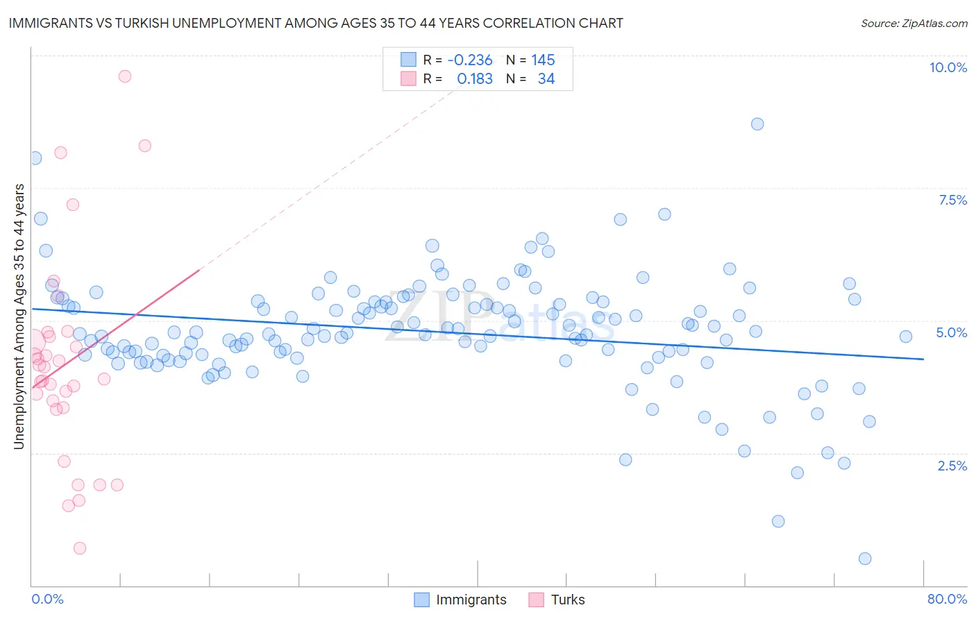 Immigrants vs Turkish Unemployment Among Ages 35 to 44 years