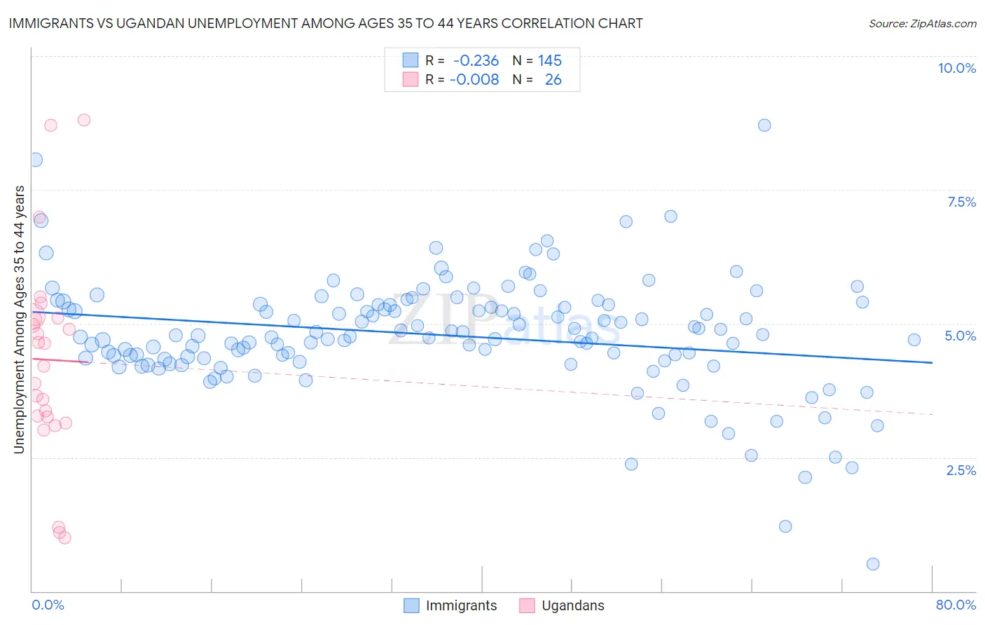Immigrants vs Ugandan Unemployment Among Ages 35 to 44 years