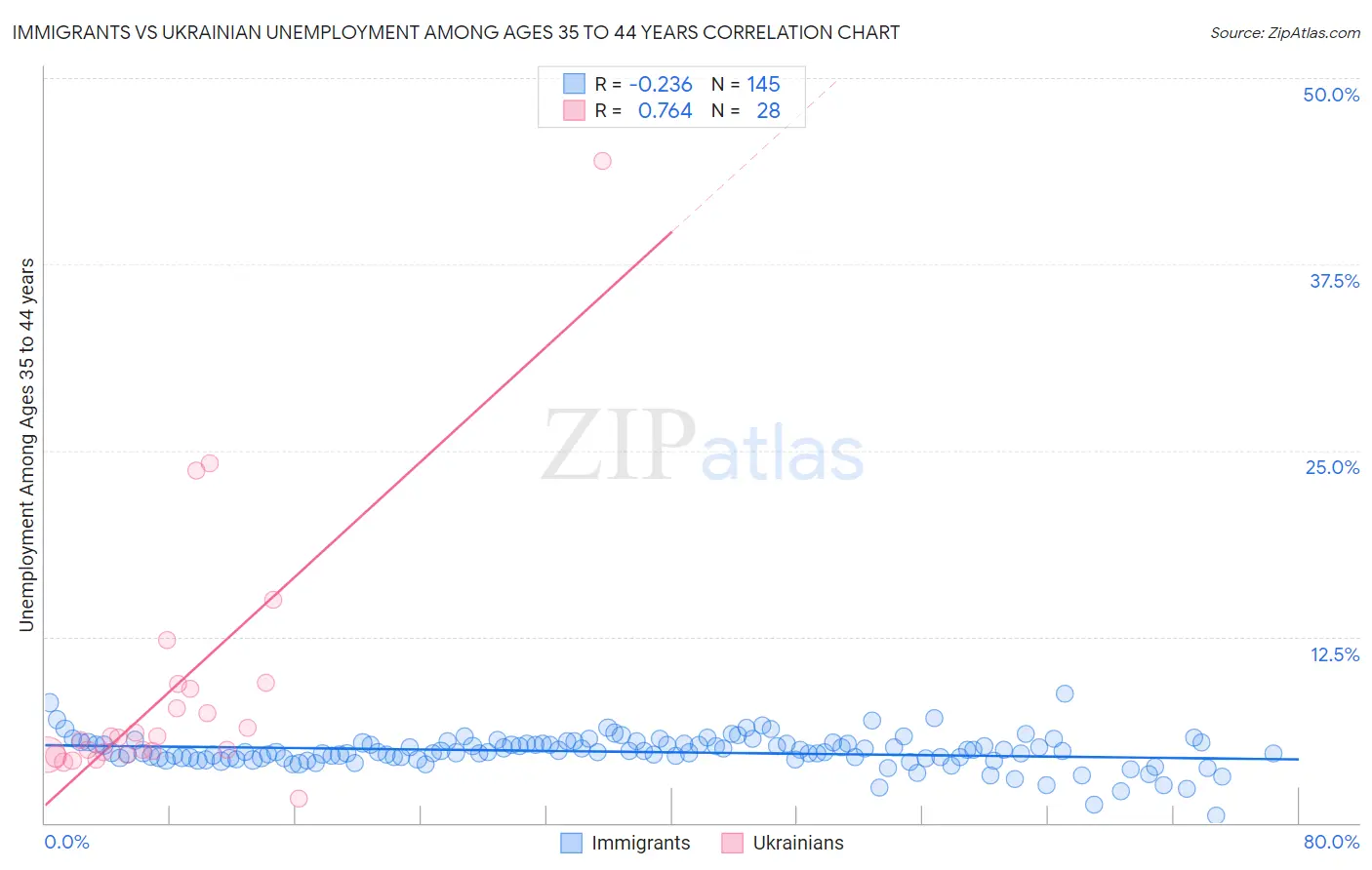 Immigrants vs Ukrainian Unemployment Among Ages 35 to 44 years