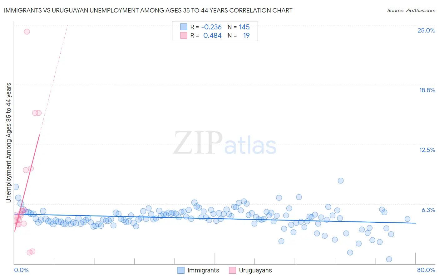 Immigrants vs Uruguayan Unemployment Among Ages 35 to 44 years