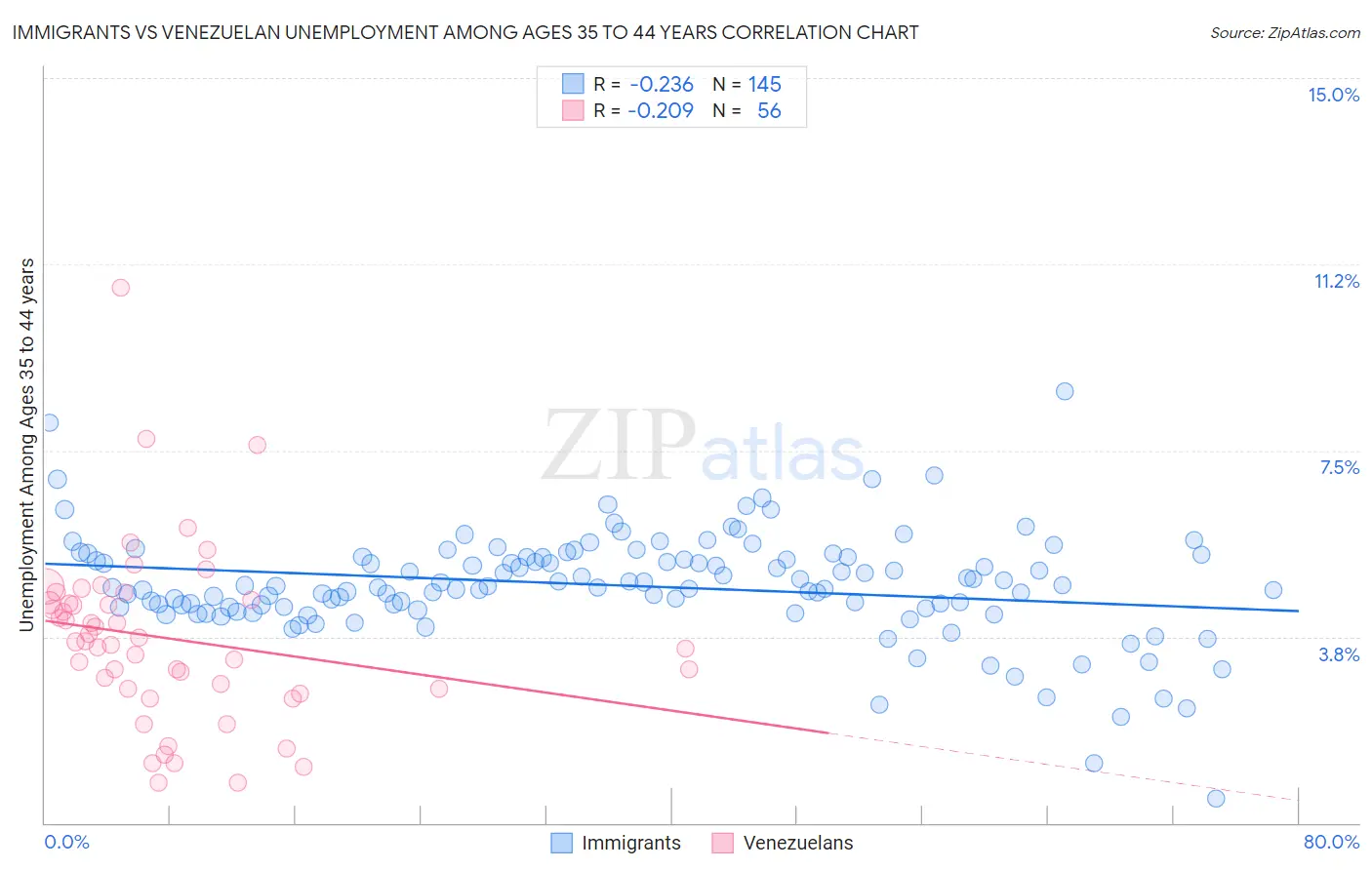 Immigrants vs Venezuelan Unemployment Among Ages 35 to 44 years