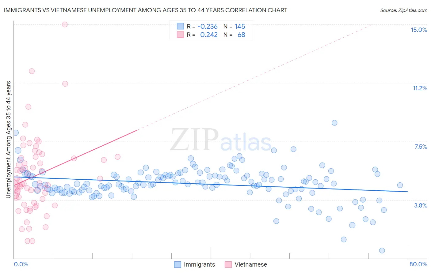 Immigrants vs Vietnamese Unemployment Among Ages 35 to 44 years