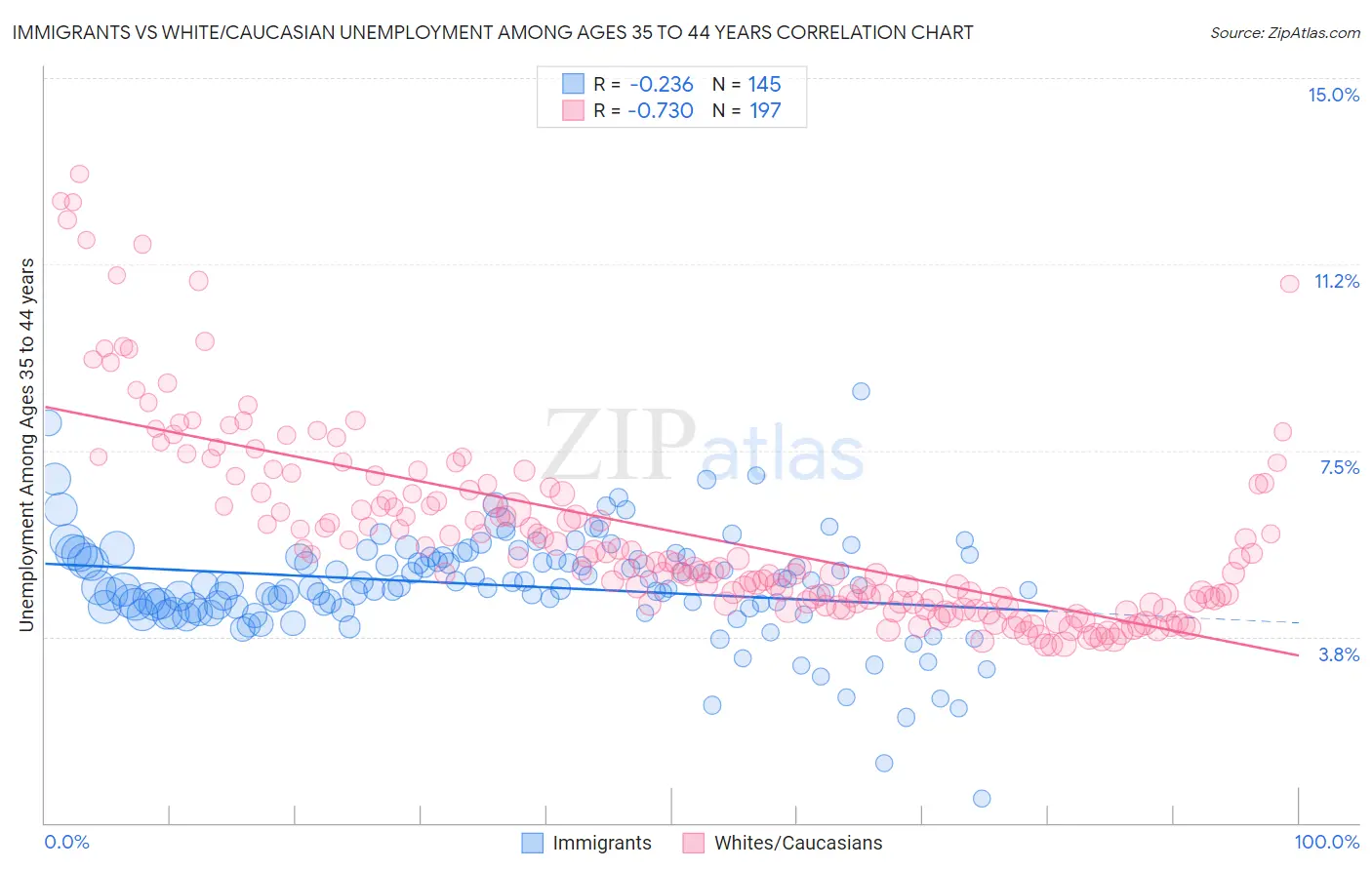 Immigrants vs White/Caucasian Unemployment Among Ages 35 to 44 years