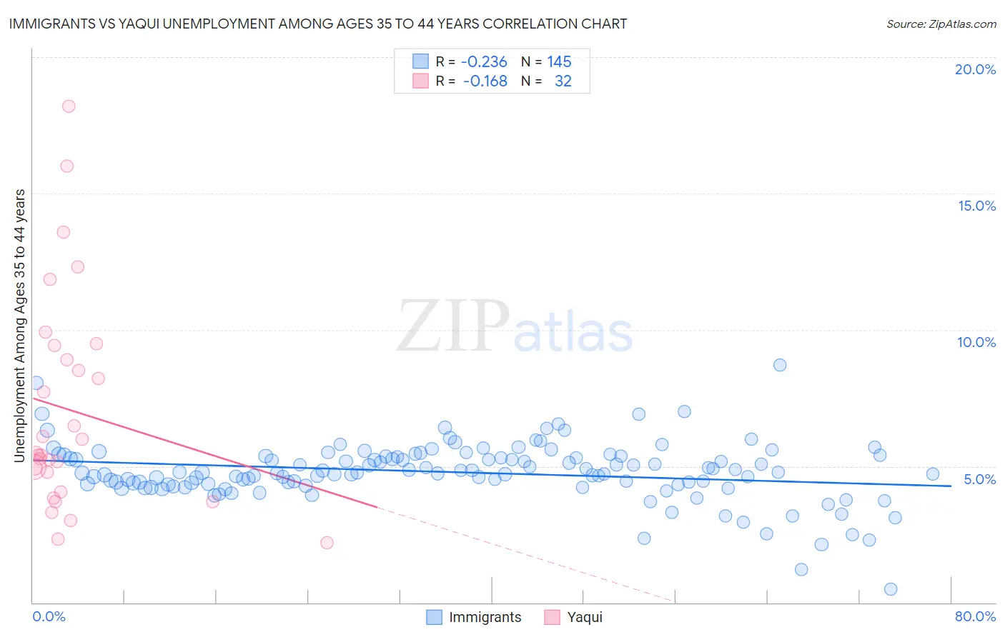 Immigrants vs Yaqui Unemployment Among Ages 35 to 44 years