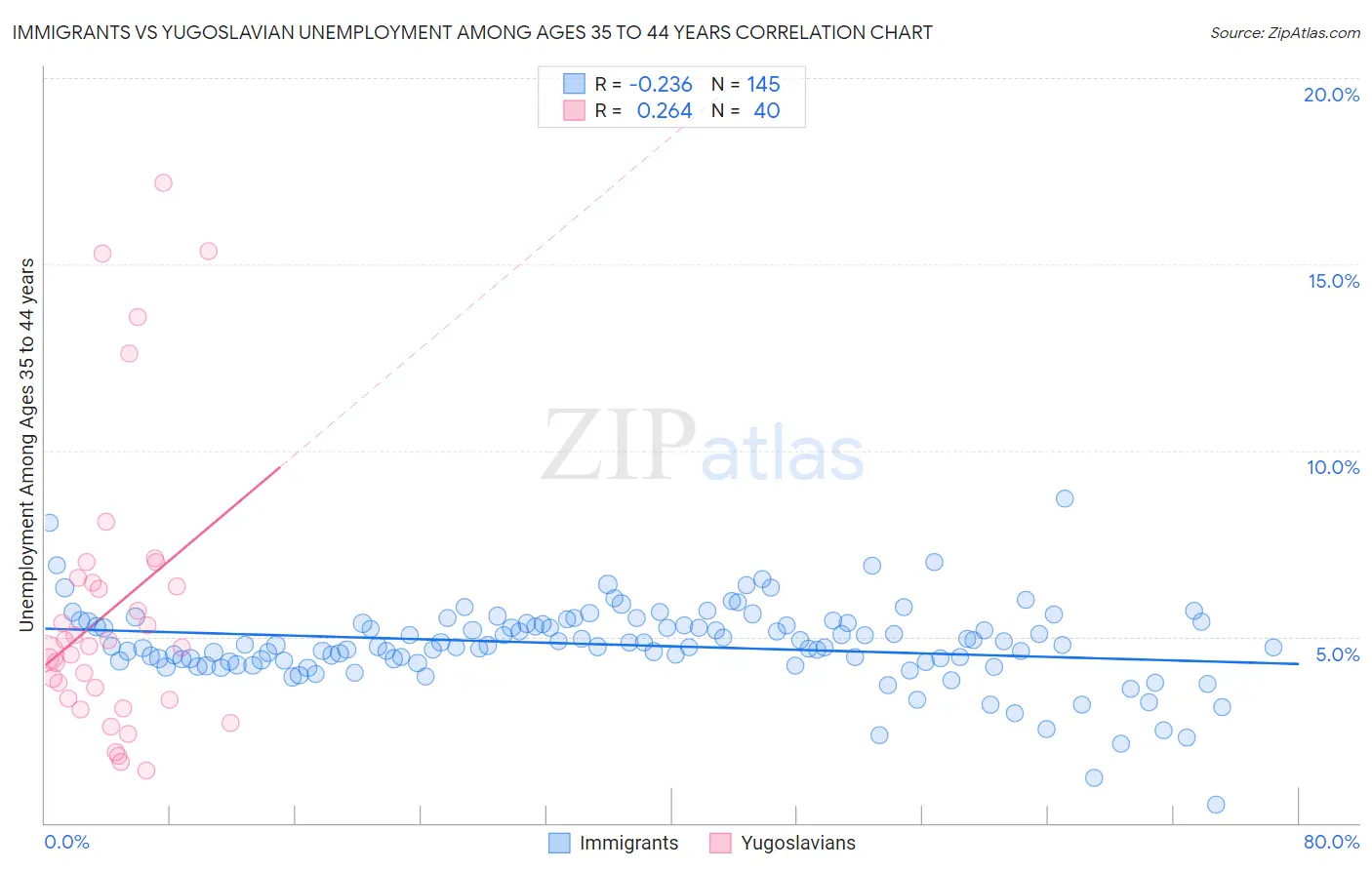 Immigrants vs Yugoslavian Unemployment Among Ages 35 to 44 years