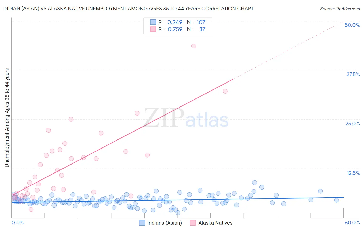 Indian (Asian) vs Alaska Native Unemployment Among Ages 35 to 44 years