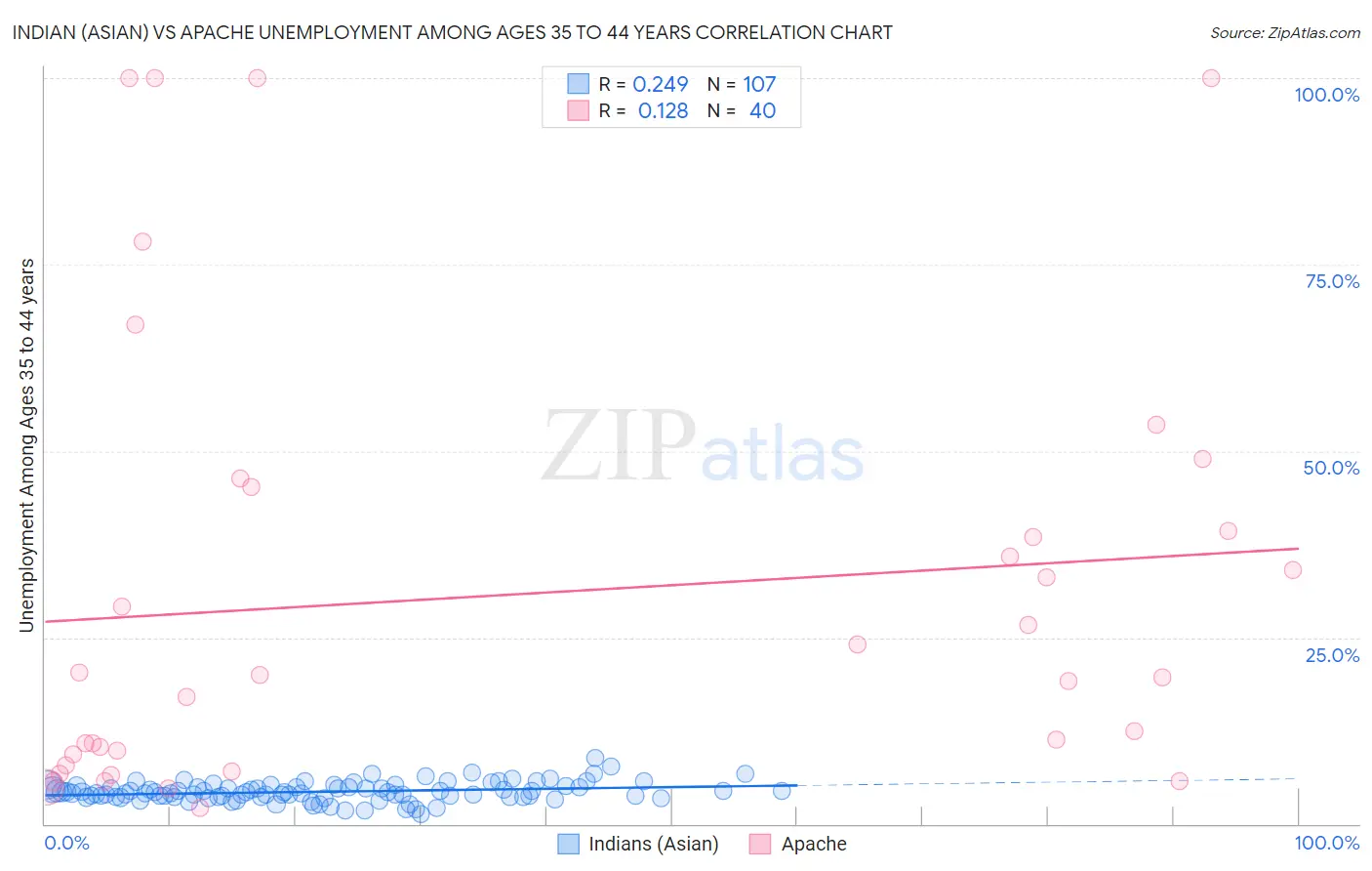 Indian (Asian) vs Apache Unemployment Among Ages 35 to 44 years