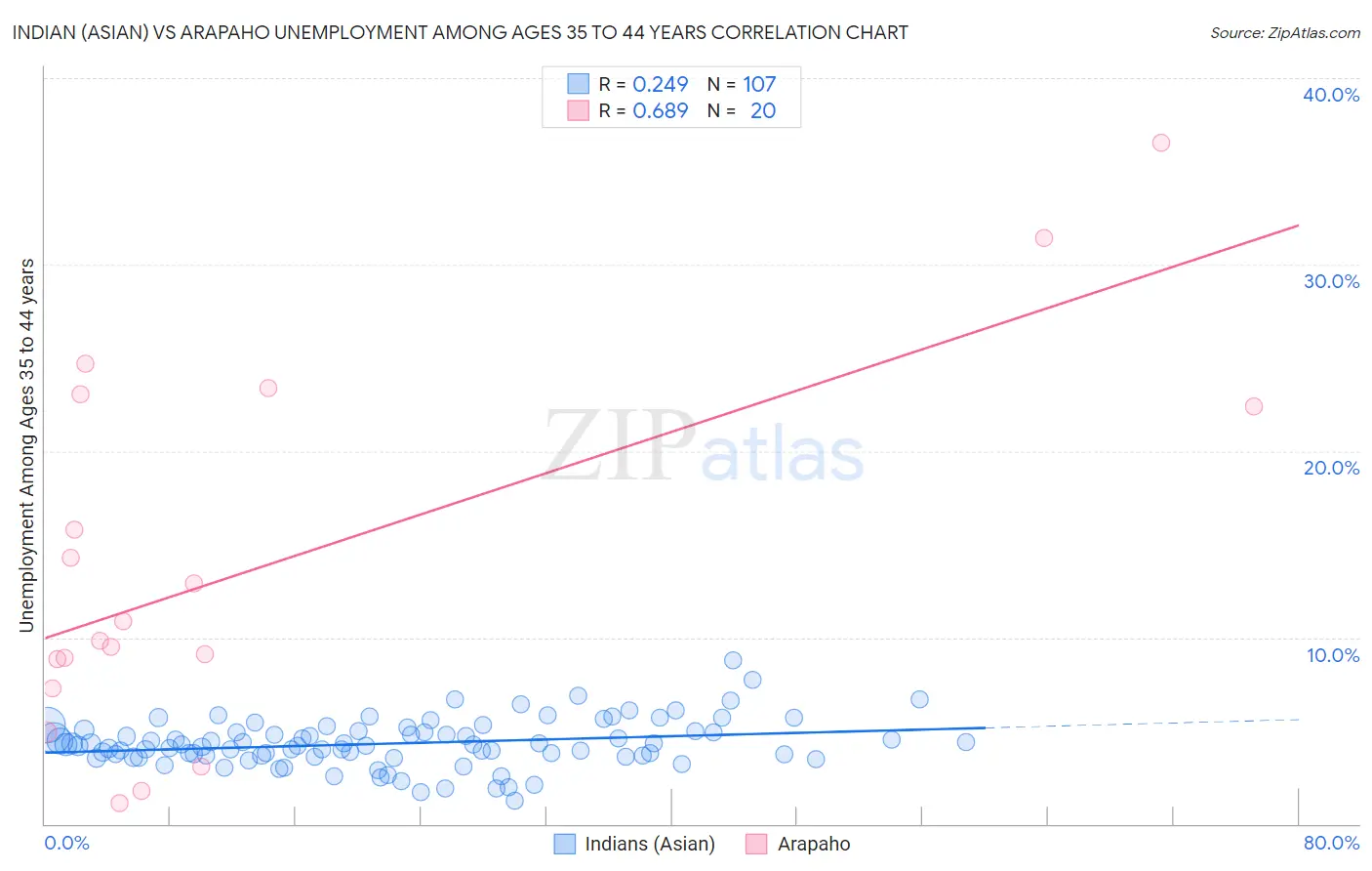 Indian (Asian) vs Arapaho Unemployment Among Ages 35 to 44 years