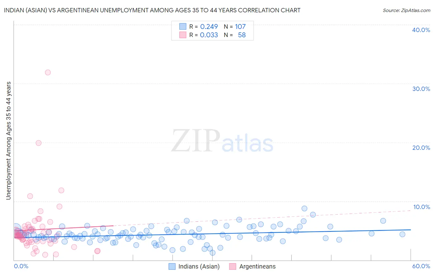 Indian (Asian) vs Argentinean Unemployment Among Ages 35 to 44 years