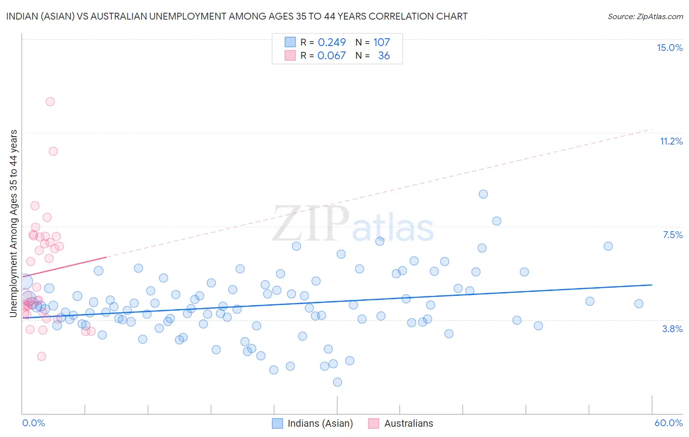 Indian (Asian) vs Australian Unemployment Among Ages 35 to 44 years