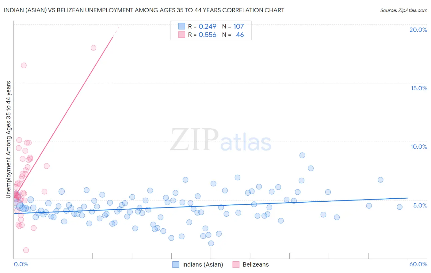 Indian (Asian) vs Belizean Unemployment Among Ages 35 to 44 years