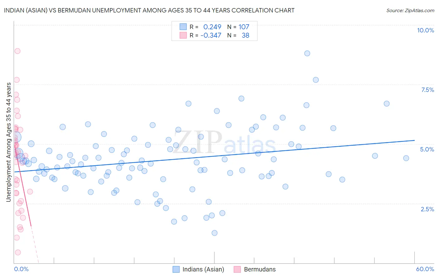 Indian (Asian) vs Bermudan Unemployment Among Ages 35 to 44 years