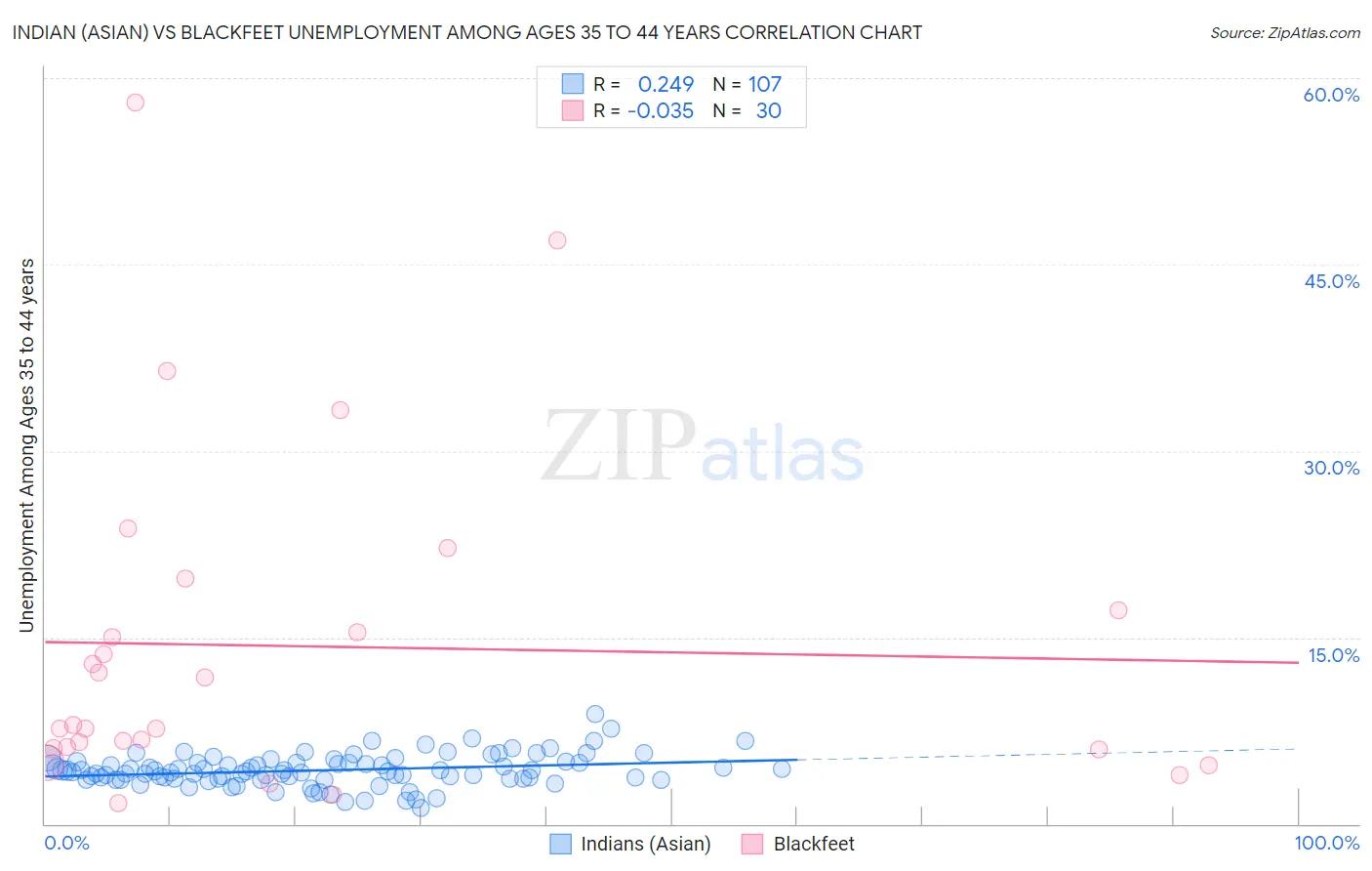 Indian (Asian) vs Blackfeet Unemployment Among Ages 35 to 44 years