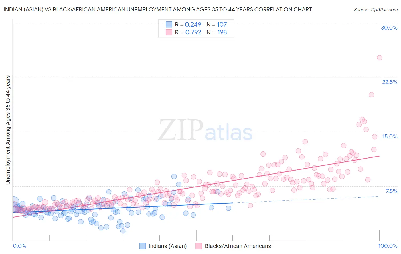 Indian (Asian) vs Black/African American Unemployment Among Ages 35 to 44 years