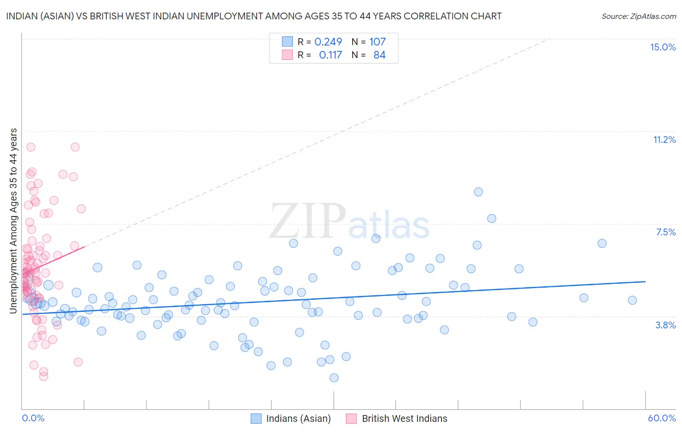 Indian (Asian) vs British West Indian Unemployment Among Ages 35 to 44 years