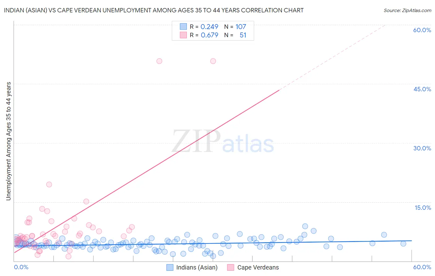 Indian (Asian) vs Cape Verdean Unemployment Among Ages 35 to 44 years