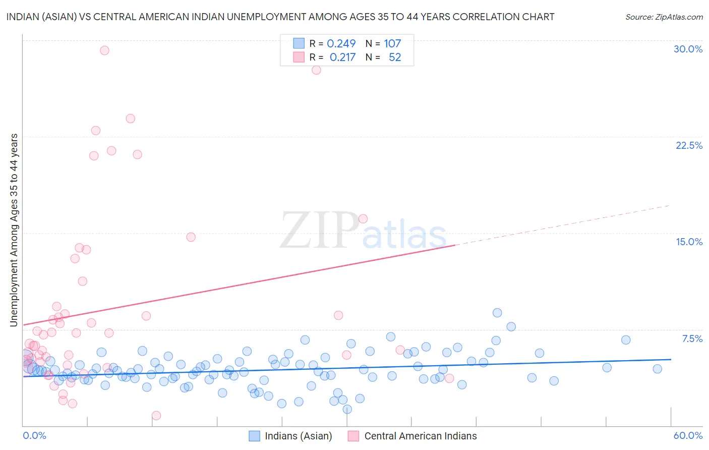 Indian (Asian) vs Central American Indian Unemployment Among Ages 35 to 44 years