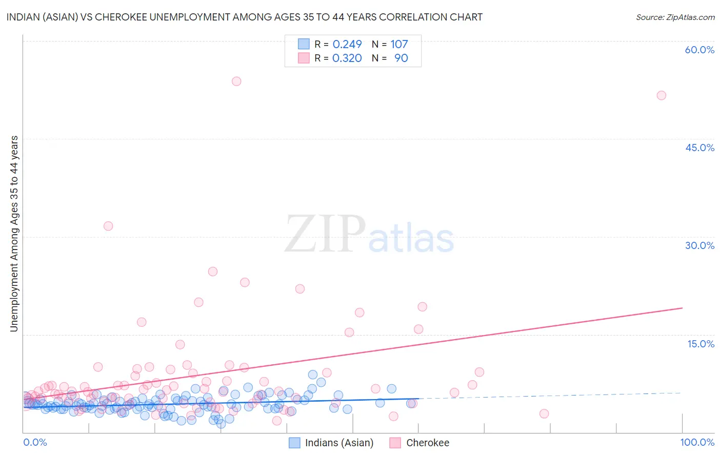 Indian (Asian) vs Cherokee Unemployment Among Ages 35 to 44 years