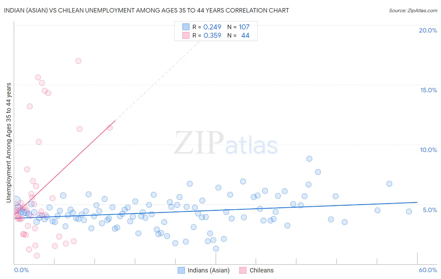 Indian (Asian) vs Chilean Unemployment Among Ages 35 to 44 years