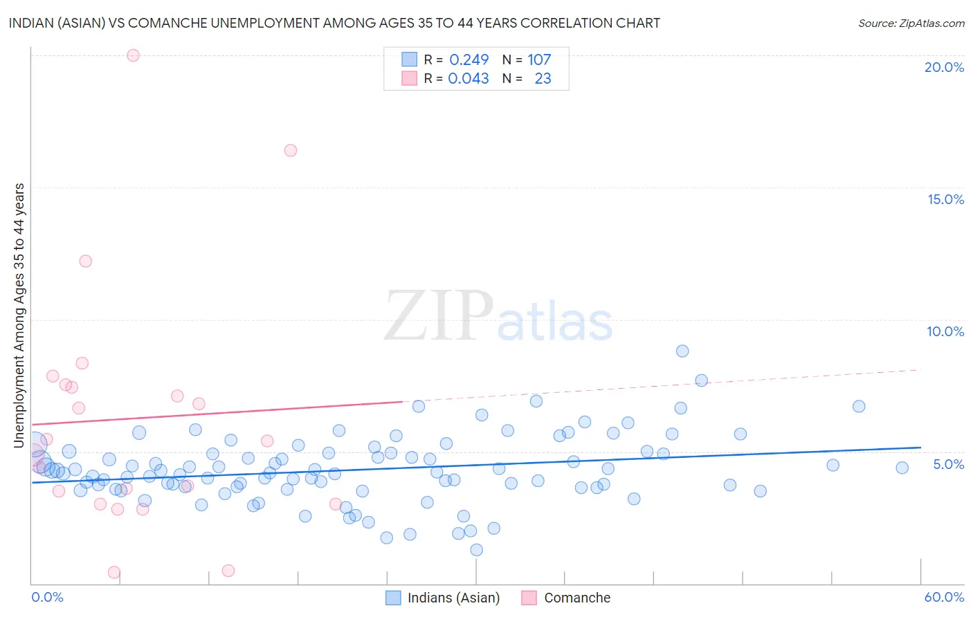 Indian (Asian) vs Comanche Unemployment Among Ages 35 to 44 years