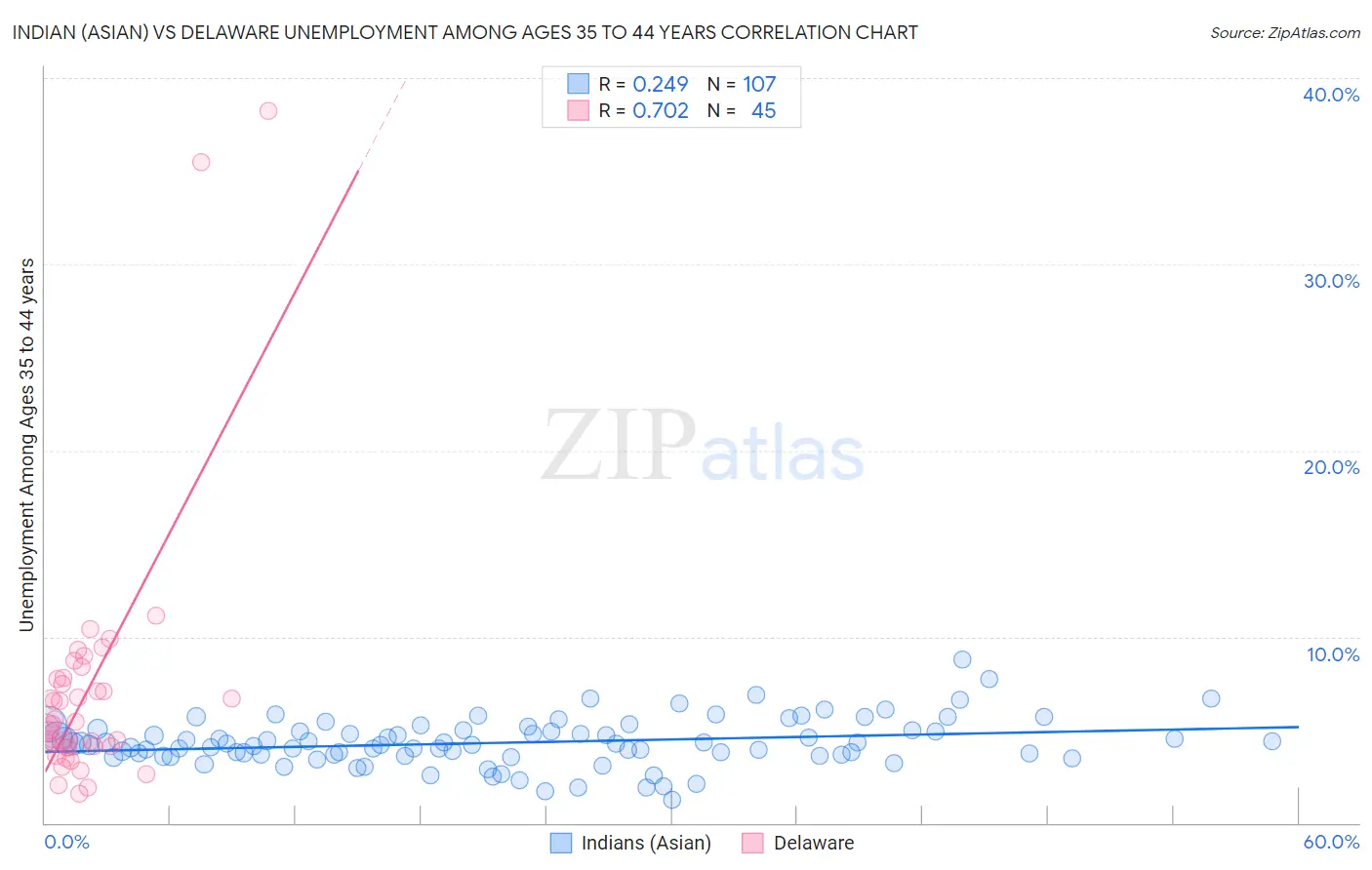 Indian (Asian) vs Delaware Unemployment Among Ages 35 to 44 years