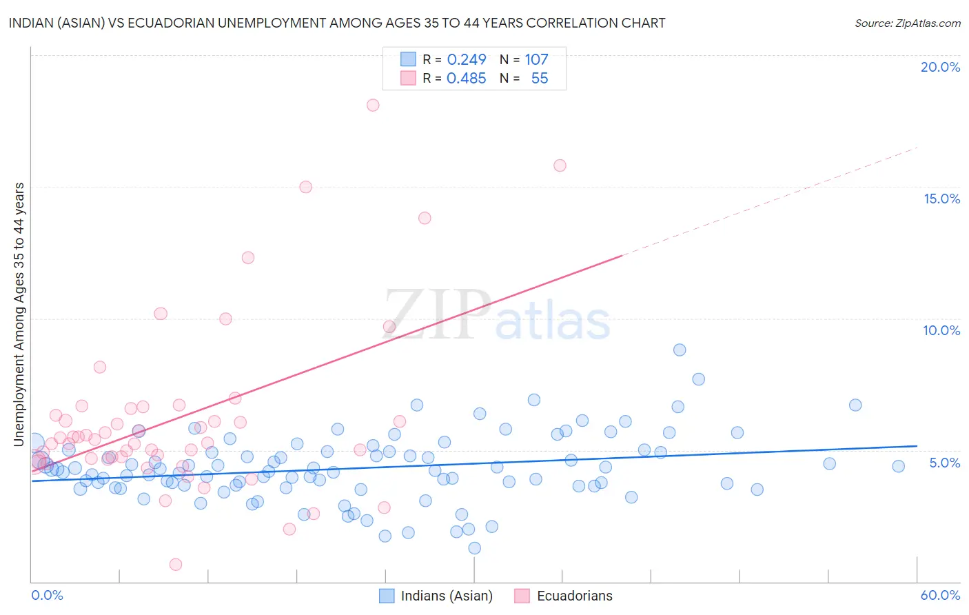 Indian (Asian) vs Ecuadorian Unemployment Among Ages 35 to 44 years