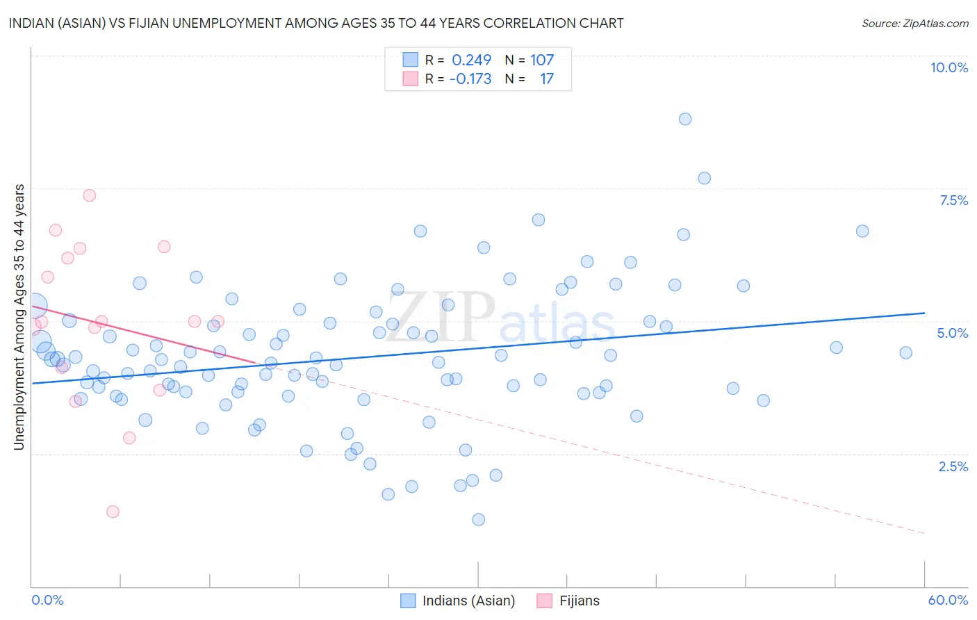 Indian (Asian) vs Fijian Unemployment Among Ages 35 to 44 years