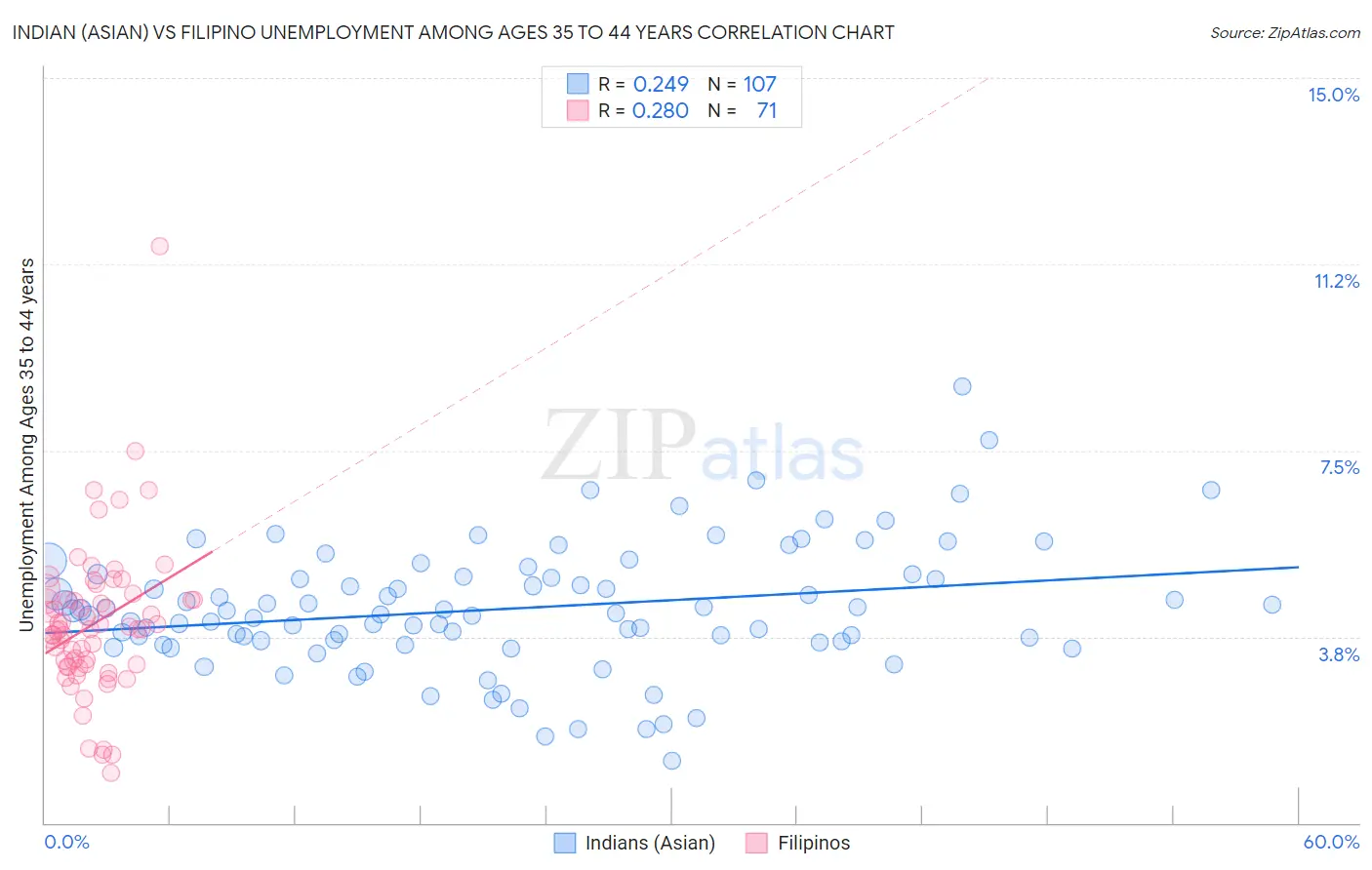 Indian (Asian) vs Filipino Unemployment Among Ages 35 to 44 years