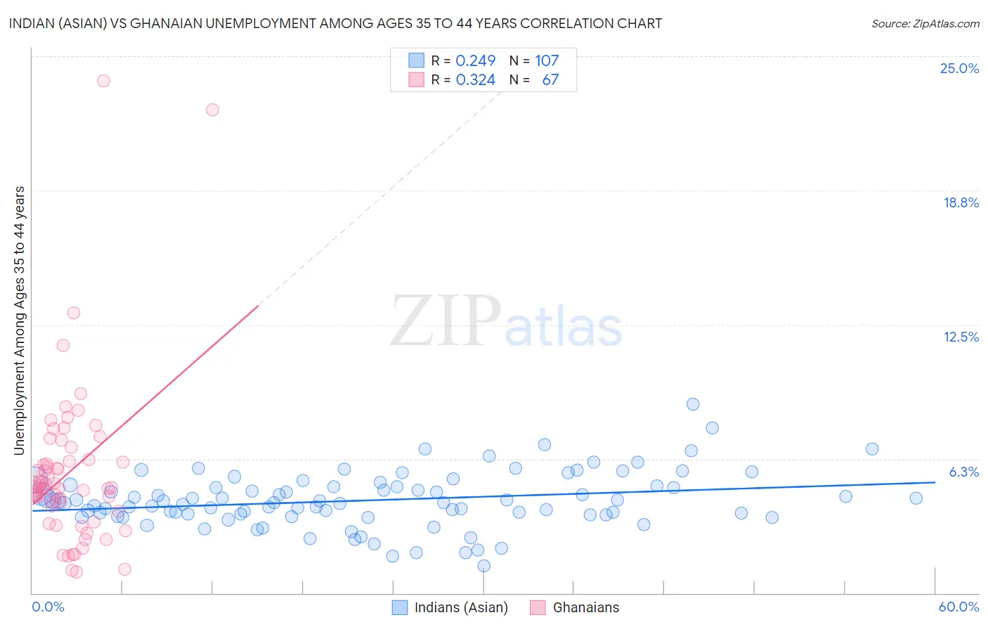 Indian (Asian) vs Ghanaian Unemployment Among Ages 35 to 44 years
