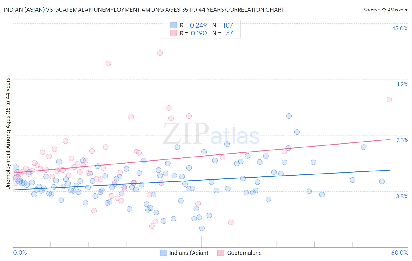 Indian (Asian) vs Guatemalan Unemployment Among Ages 35 to 44 years