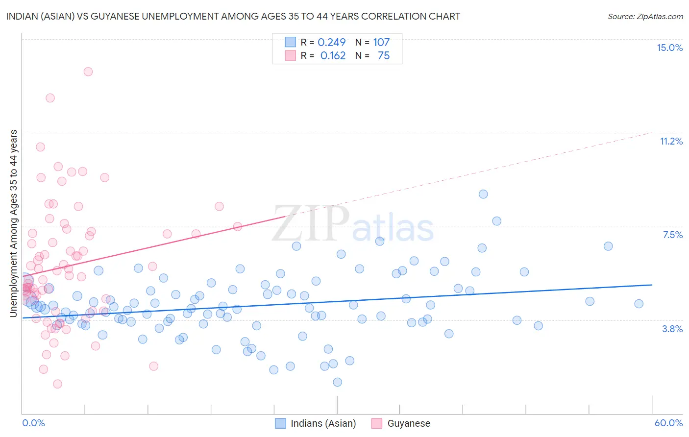 Indian (Asian) vs Guyanese Unemployment Among Ages 35 to 44 years