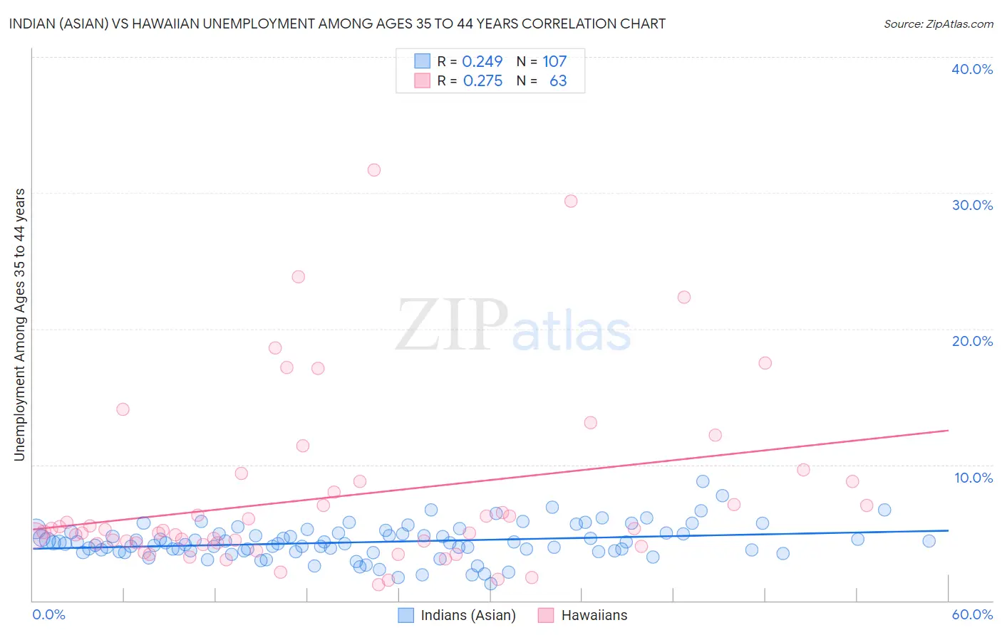 Indian (Asian) vs Hawaiian Unemployment Among Ages 35 to 44 years