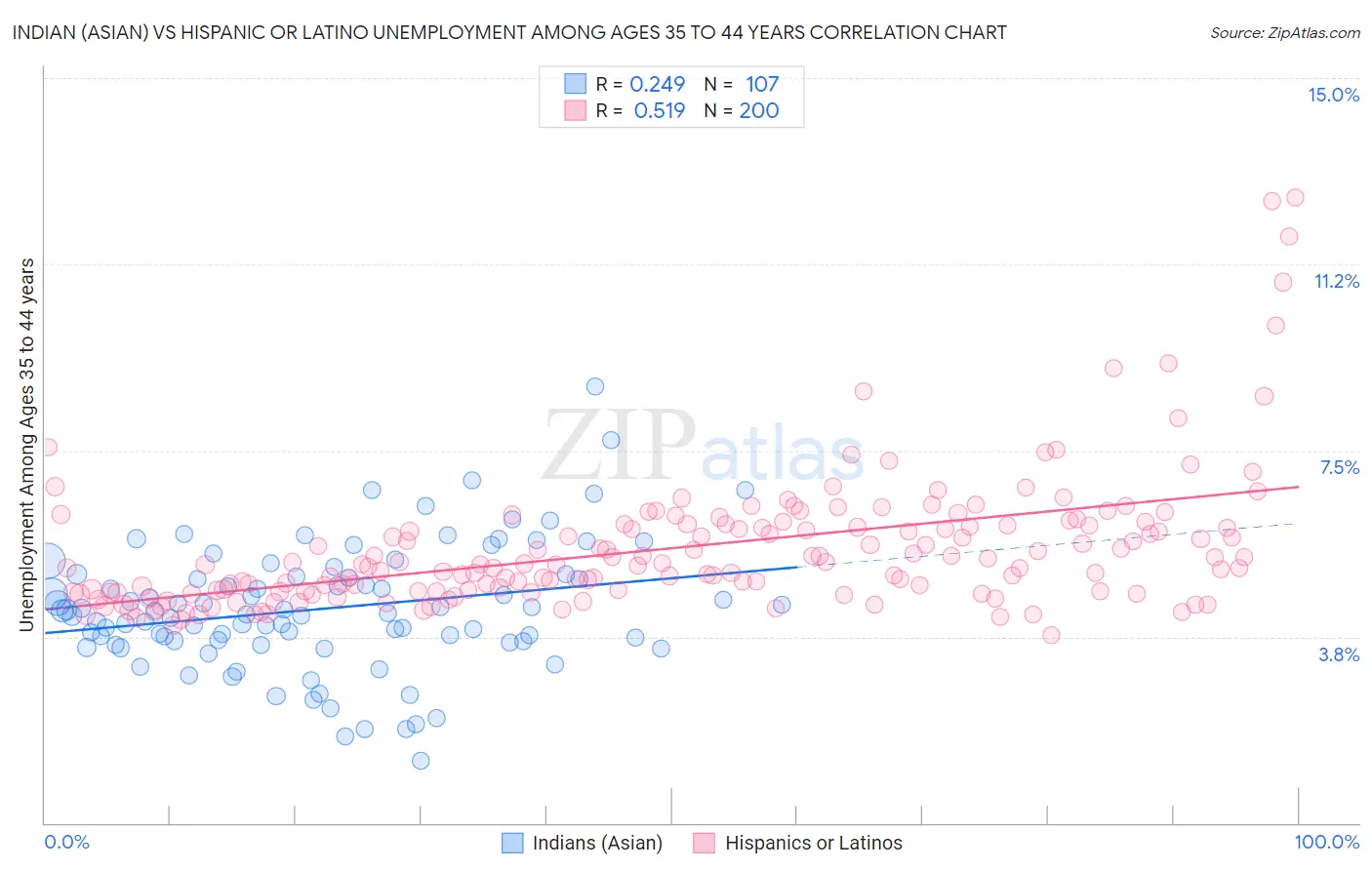 Indian (Asian) vs Hispanic or Latino Unemployment Among Ages 35 to 44 years