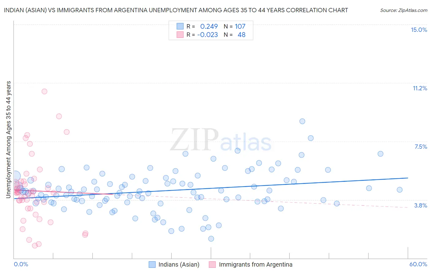 Indian (Asian) vs Immigrants from Argentina Unemployment Among Ages 35 to 44 years
