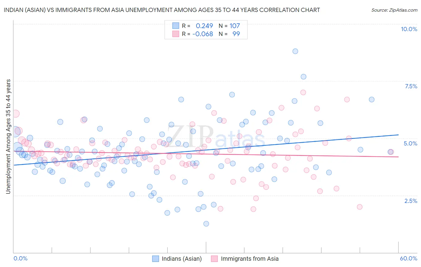 Indian (Asian) vs Immigrants from Asia Unemployment Among Ages 35 to 44 years