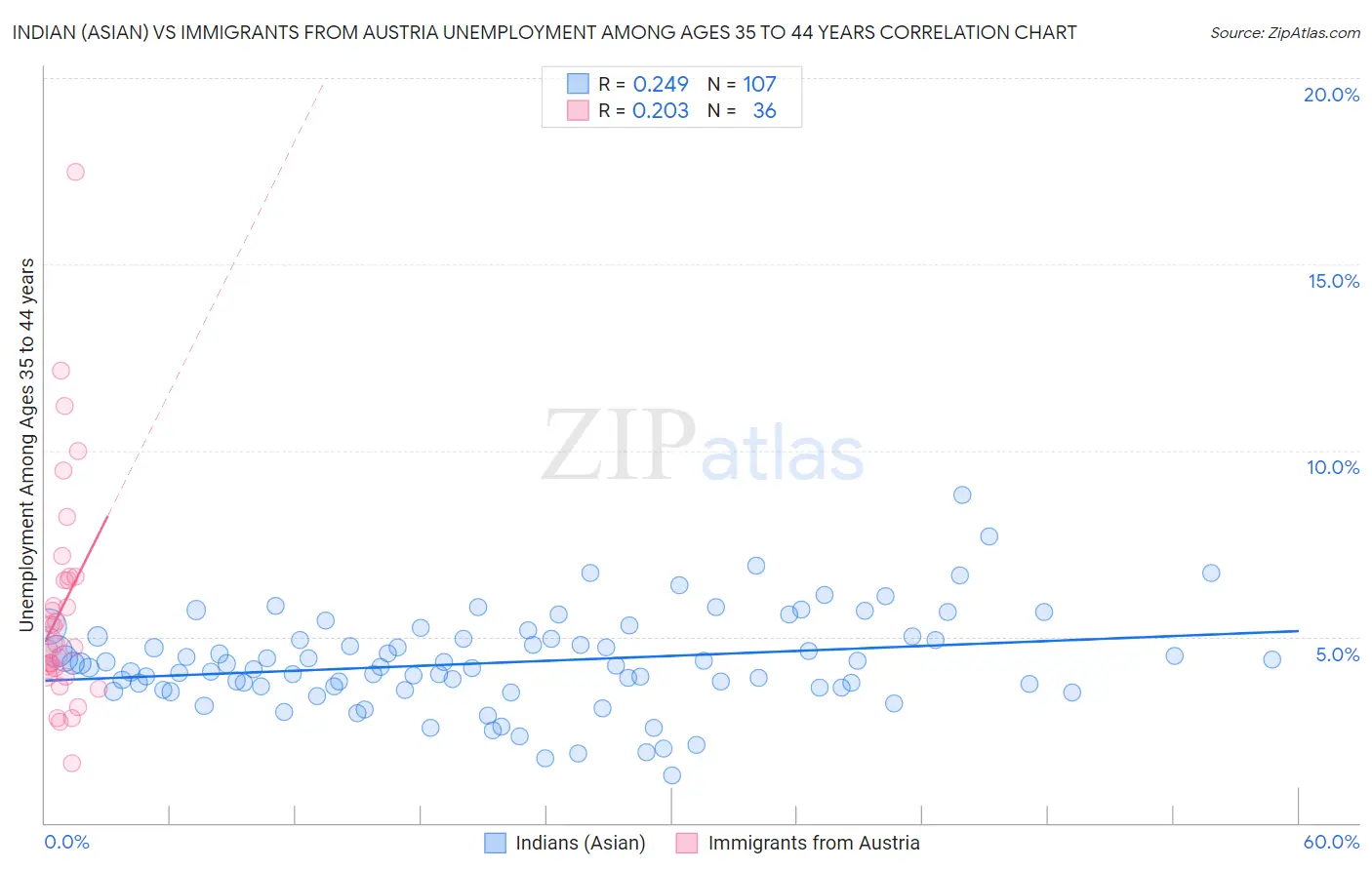 Indian (Asian) vs Immigrants from Austria Unemployment Among Ages 35 to 44 years