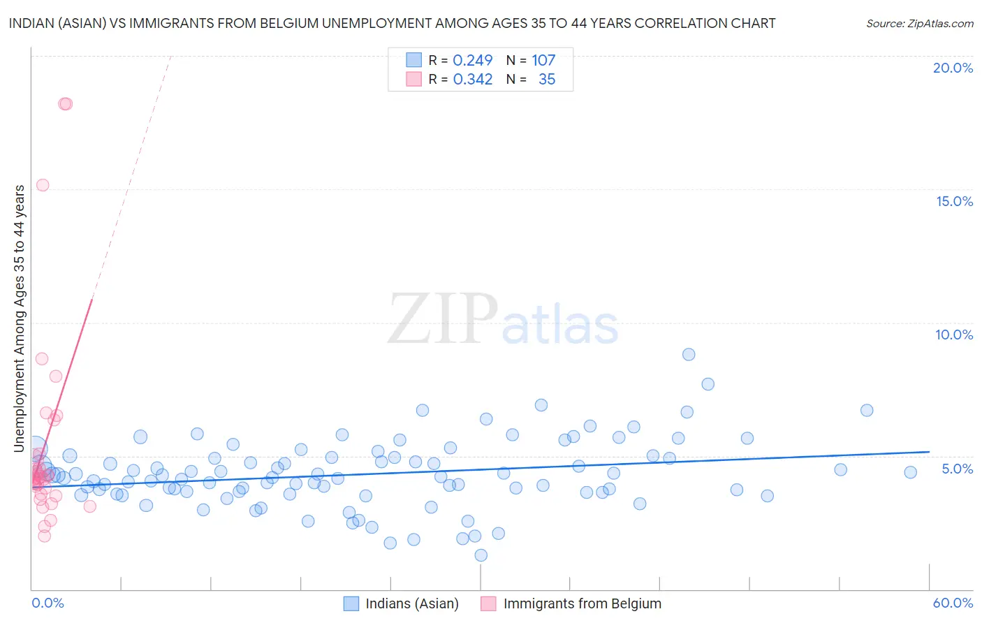 Indian (Asian) vs Immigrants from Belgium Unemployment Among Ages 35 to 44 years